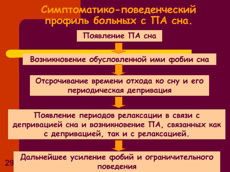 29 Симптоматико-поведенческий профиль больных с ПА сна. Появление ПА сна Возникновение обусловленной ими фобии 29 Симптоматико-поведенческий профиль больных с ПА сна. Появление ПА сна Возникновение обусловленной ими фобии